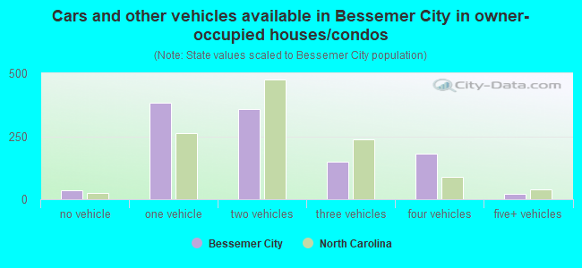 Cars and other vehicles available in Bessemer City in owner-occupied houses/condos