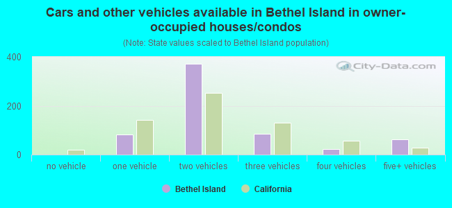 Cars and other vehicles available in Bethel Island in owner-occupied houses/condos