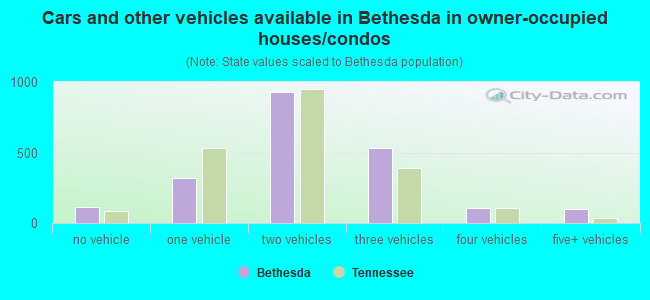 Cars and other vehicles available in Bethesda in owner-occupied houses/condos