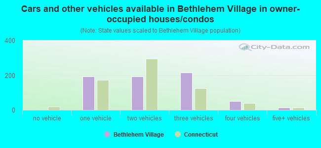 Cars and other vehicles available in Bethlehem Village in owner-occupied houses/condos