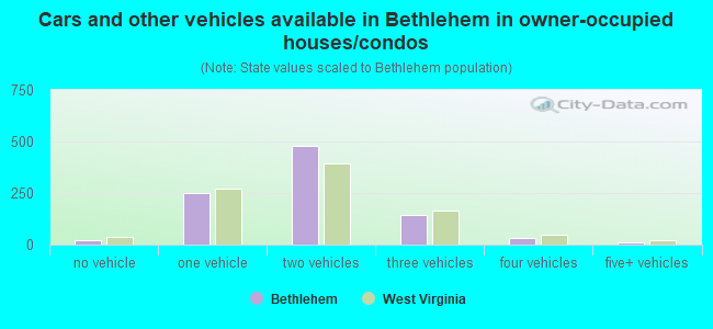 Cars and other vehicles available in Bethlehem in owner-occupied houses/condos