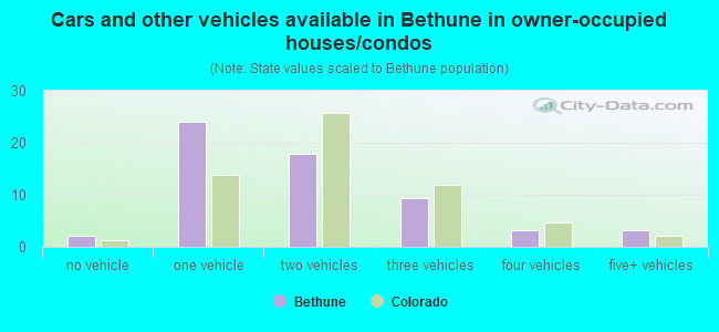 Cars and other vehicles available in Bethune in owner-occupied houses/condos