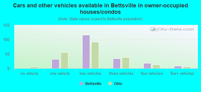 Cars and other vehicles available in Bettsville in owner-occupied houses/condos