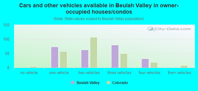 Cars and other vehicles available in Beulah Valley in owner-occupied houses/condos