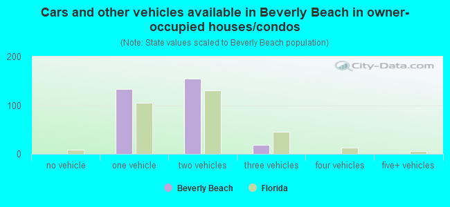 Cars and other vehicles available in Beverly Beach in owner-occupied houses/condos