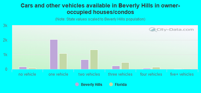 Cars and other vehicles available in Beverly Hills in owner-occupied houses/condos