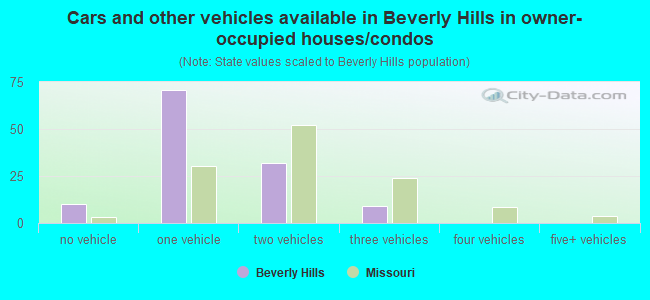 Cars and other vehicles available in Beverly Hills in owner-occupied houses/condos