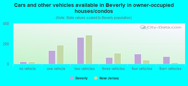 Cars and other vehicles available in Beverly in owner-occupied houses/condos
