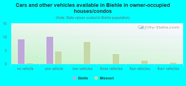 Cars and other vehicles available in Biehle in owner-occupied houses/condos