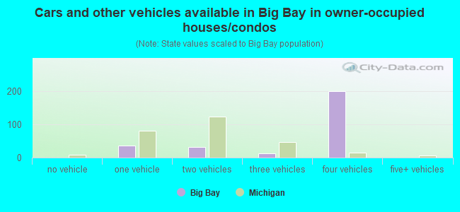 Cars and other vehicles available in Big Bay in owner-occupied houses/condos