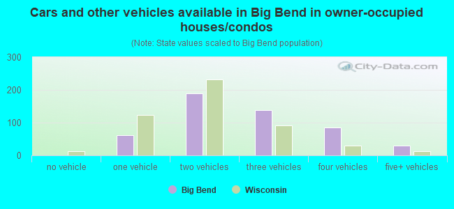Cars and other vehicles available in Big Bend in owner-occupied houses/condos