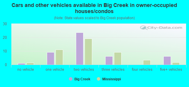 Cars and other vehicles available in Big Creek in owner-occupied houses/condos