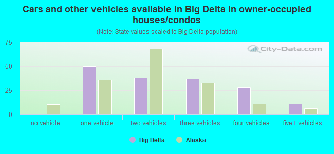 Cars and other vehicles available in Big Delta in owner-occupied houses/condos