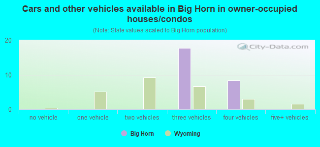 Cars and other vehicles available in Big Horn in owner-occupied houses/condos
