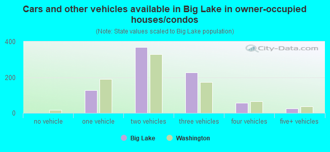 Cars and other vehicles available in Big Lake in owner-occupied houses/condos