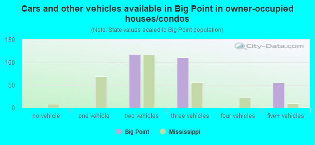 Cars and other vehicles available in Big Point in owner-occupied houses/condos