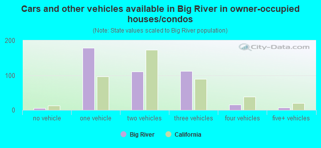 Cars and other vehicles available in Big River in owner-occupied houses/condos