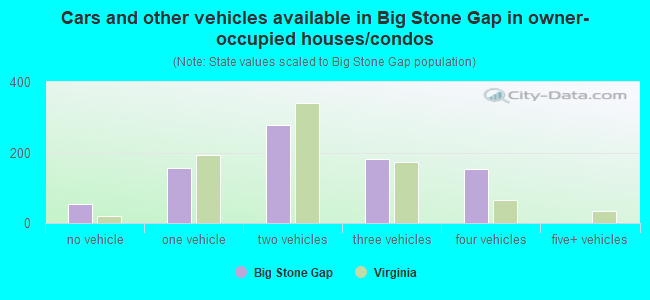 Cars and other vehicles available in Big Stone Gap in owner-occupied houses/condos