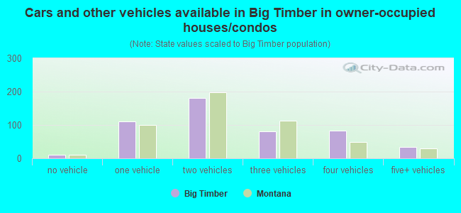 Cars and other vehicles available in Big Timber in owner-occupied houses/condos