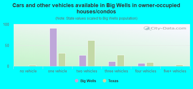 Cars and other vehicles available in Big Wells in owner-occupied houses/condos
