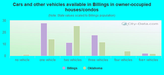 Cars and other vehicles available in Billings in owner-occupied houses/condos