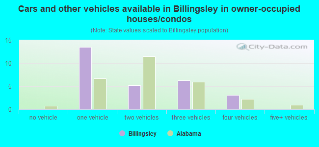 Cars and other vehicles available in Billingsley in owner-occupied houses/condos