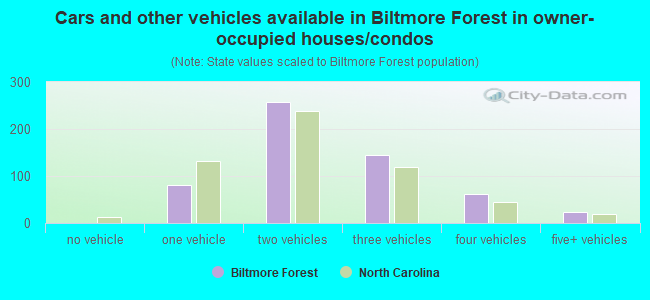 Cars and other vehicles available in Biltmore Forest in owner-occupied houses/condos