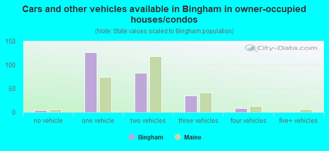 Cars and other vehicles available in Bingham in owner-occupied houses/condos