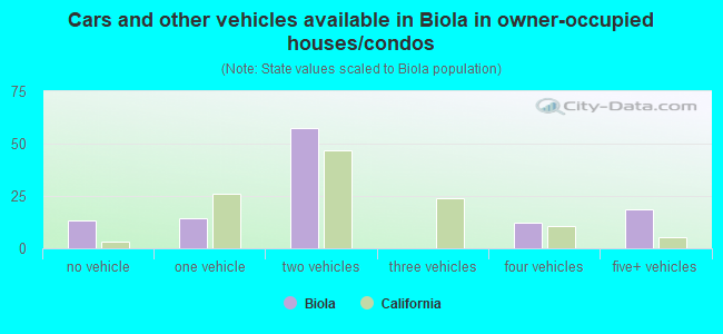 Cars and other vehicles available in Biola in owner-occupied houses/condos