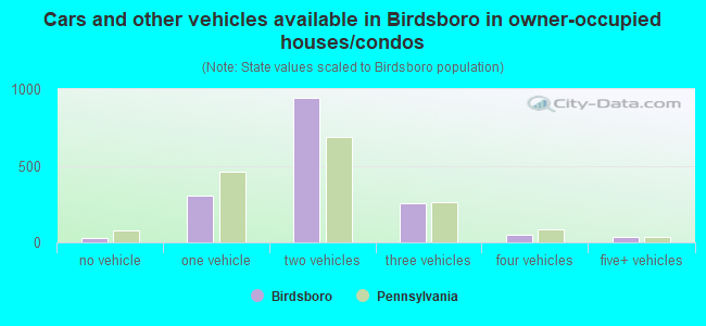 Cars and other vehicles available in Birdsboro in owner-occupied houses/condos