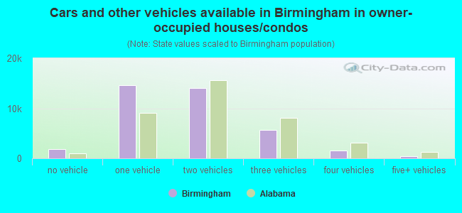Cars and other vehicles available in Birmingham in owner-occupied houses/condos
