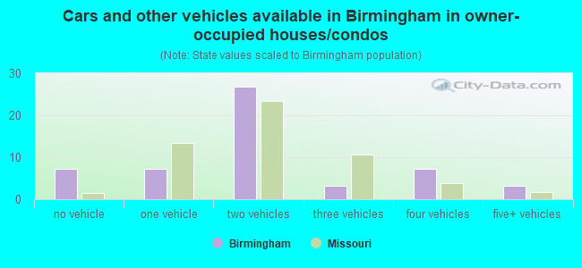 Cars and other vehicles available in Birmingham in owner-occupied houses/condos