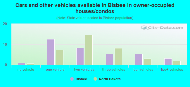 Cars and other vehicles available in Bisbee in owner-occupied houses/condos