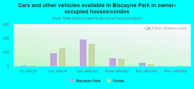 Cars and other vehicles available in Biscayne Park in owner-occupied houses/condos