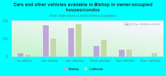 Cars and other vehicles available in Bishop in owner-occupied houses/condos