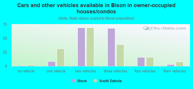 Cars and other vehicles available in Bison in owner-occupied houses/condos