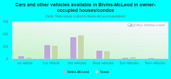 Cars and other vehicles available in Bivins-McLeod in owner-occupied houses/condos