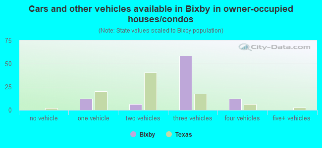 Cars and other vehicles available in Bixby in owner-occupied houses/condos