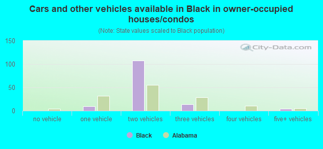 Cars and other vehicles available in Black in owner-occupied houses/condos