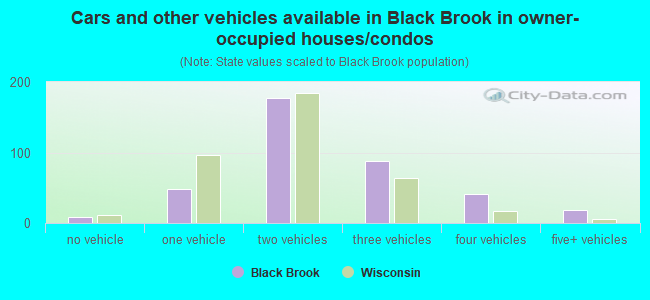 Cars and other vehicles available in Black Brook in owner-occupied houses/condos