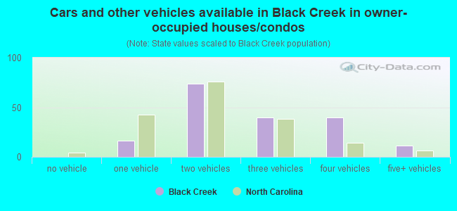 Cars and other vehicles available in Black Creek in owner-occupied houses/condos
