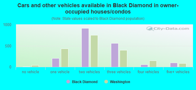 Cars and other vehicles available in Black Diamond in owner-occupied houses/condos