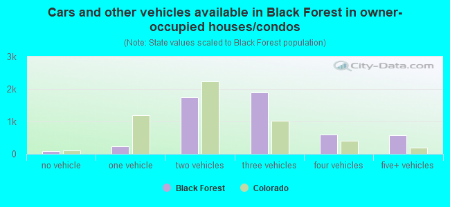 Cars and other vehicles available in Black Forest in owner-occupied houses/condos