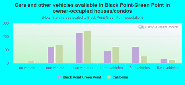 Cars and other vehicles available in Black Point-Green Point in owner-occupied houses/condos