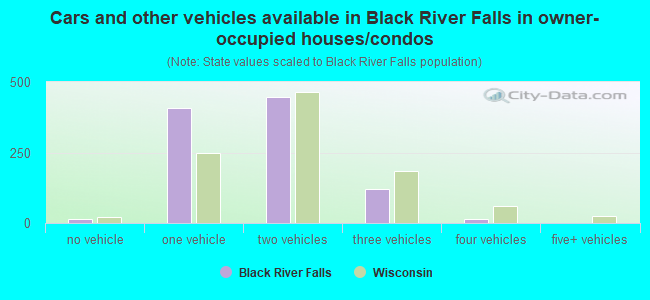 Cars and other vehicles available in Black River Falls in owner-occupied houses/condos
