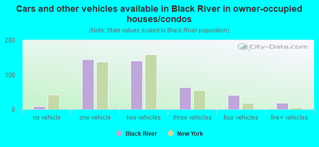 Cars and other vehicles available in Black River in owner-occupied houses/condos