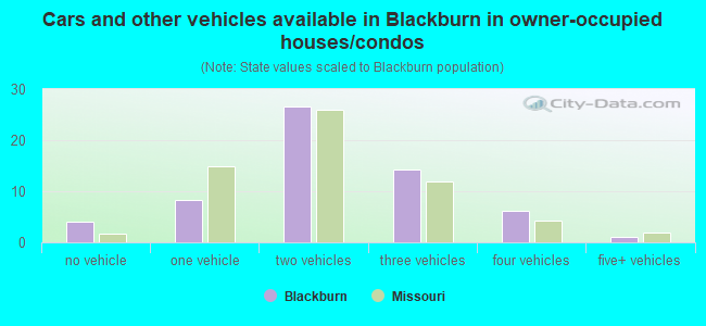 Cars and other vehicles available in Blackburn in owner-occupied houses/condos