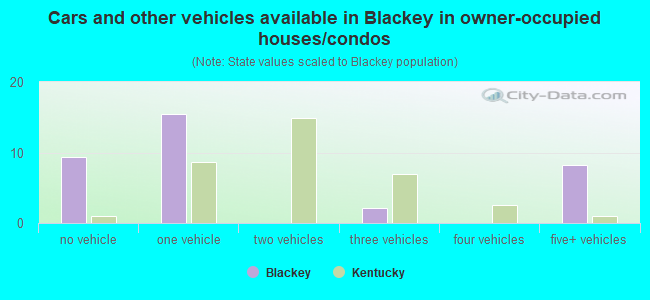 Cars and other vehicles available in Blackey in owner-occupied houses/condos