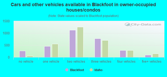 Cars and other vehicles available in Blackfoot in owner-occupied houses/condos