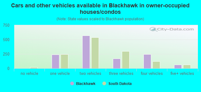 Cars and other vehicles available in Blackhawk in owner-occupied houses/condos